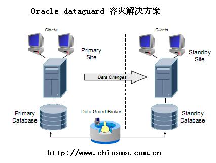 Oracle DataGuard容灾在AIX、HP UNIX、SUN Solaris等操作系统中的安装、维护服务