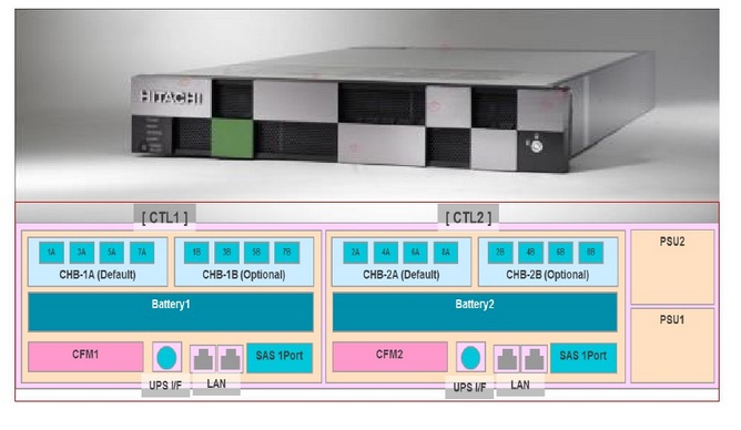 HDS VSP G200 Storage system components -->配件PN: 销售、技术服务