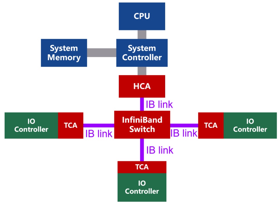 InfiniBand 