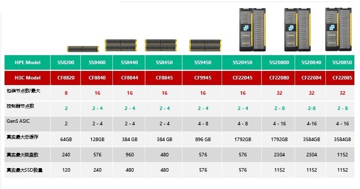 HPE 3PAR 7400、8400、SS8200、SS8400、SS8440、SS8450、SS9450 node0 node1 Failed