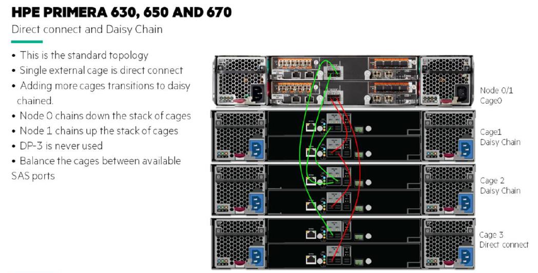 HPE Primera 650、670 split cage connectivity  
