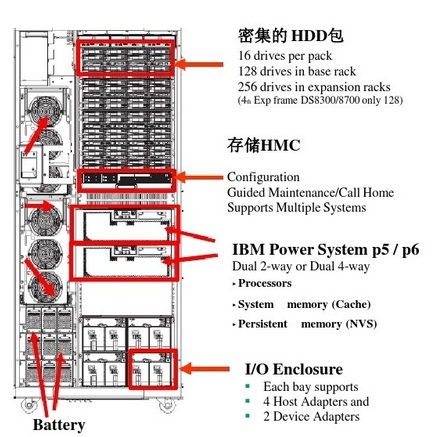 IBM DS8700 DAFCDA 22R4913